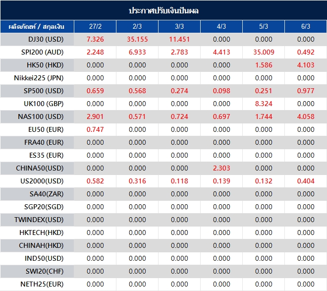 ประกาศปรับเงินปันผล