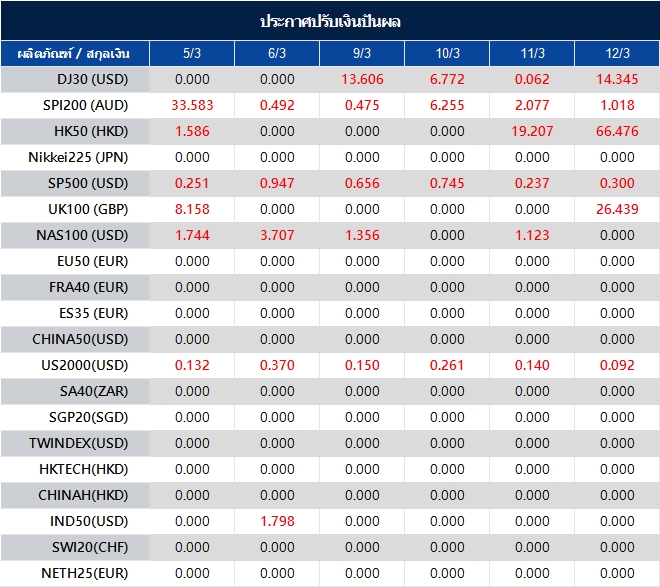 ประกาศปรับเงินปันผล