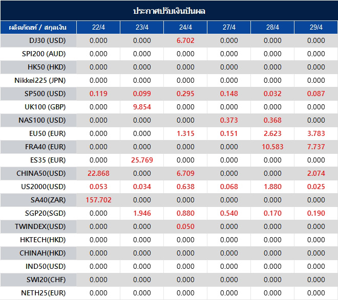 ประกาศปรับเงินปันผล
