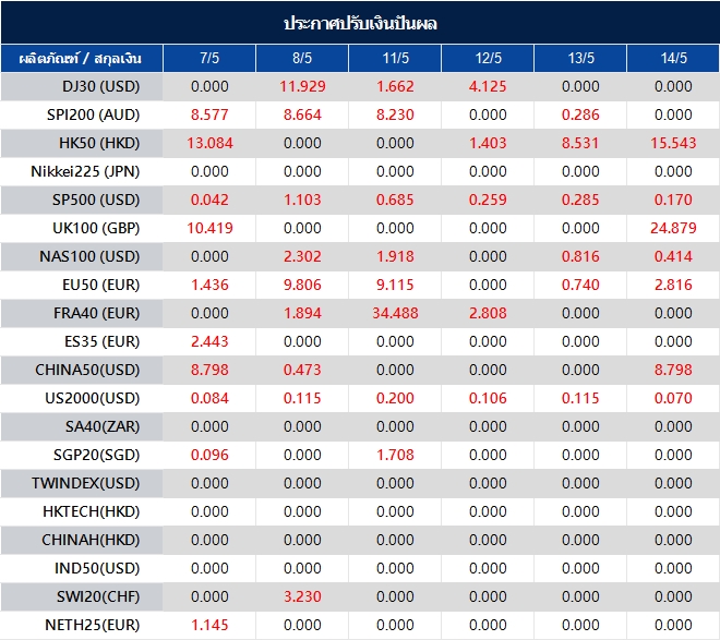 ประกาศปรับเงินปันผล