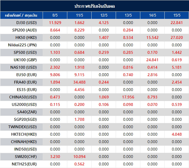 ประกาศปรับเงินปันผล
