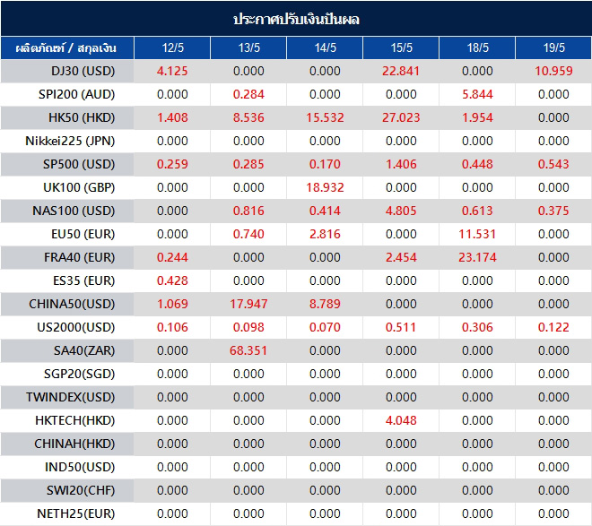 ประกาศปรับเงินปันผล