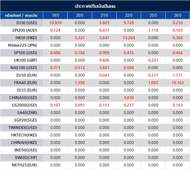 ประกาศปรับเงินปันผล