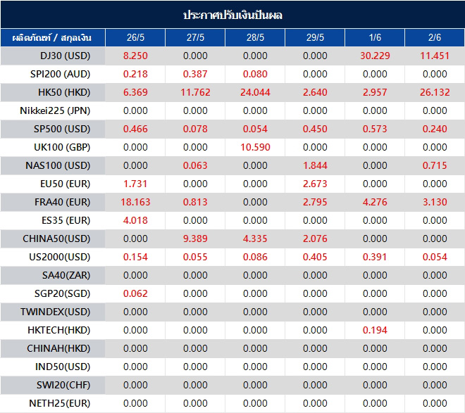 ประกาศปรับเงินปันผล
