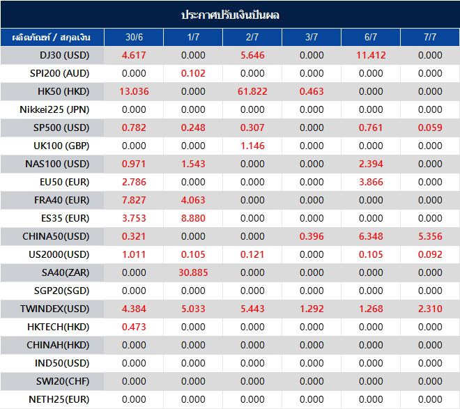 ประกาศปรับเงินปันผล