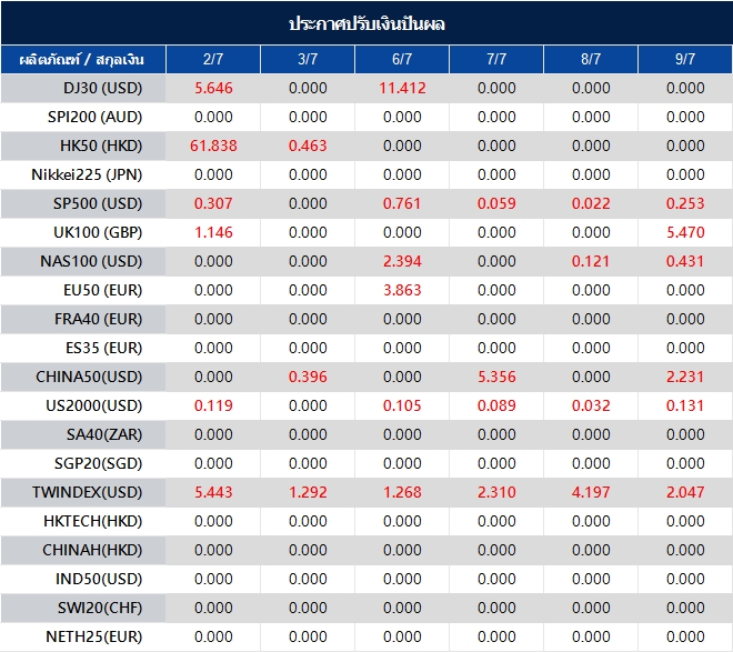 ประกาศปรับเงินปันผล