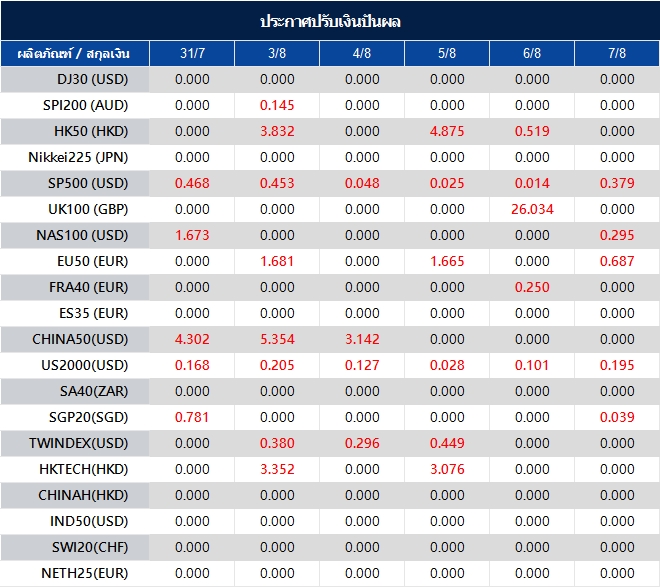ประกาศปรับเงินปันผล