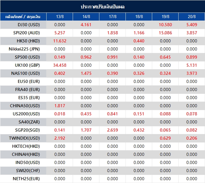 ประกาศปรับเงินปันผล