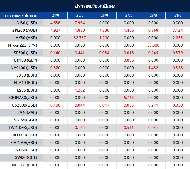 ประกาศปรับเงินปันผล