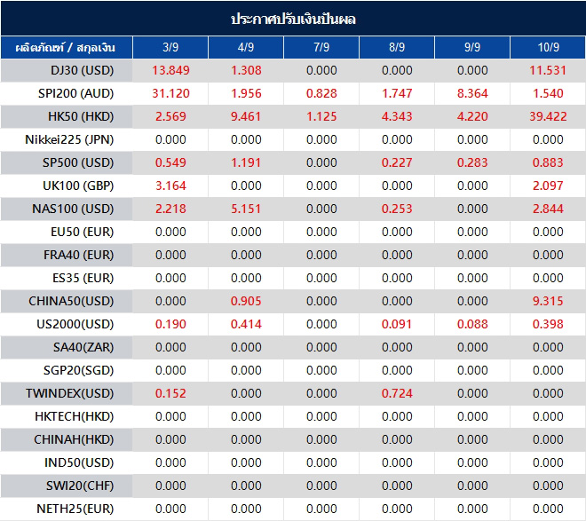 ประกาศปรับเงินปันผล