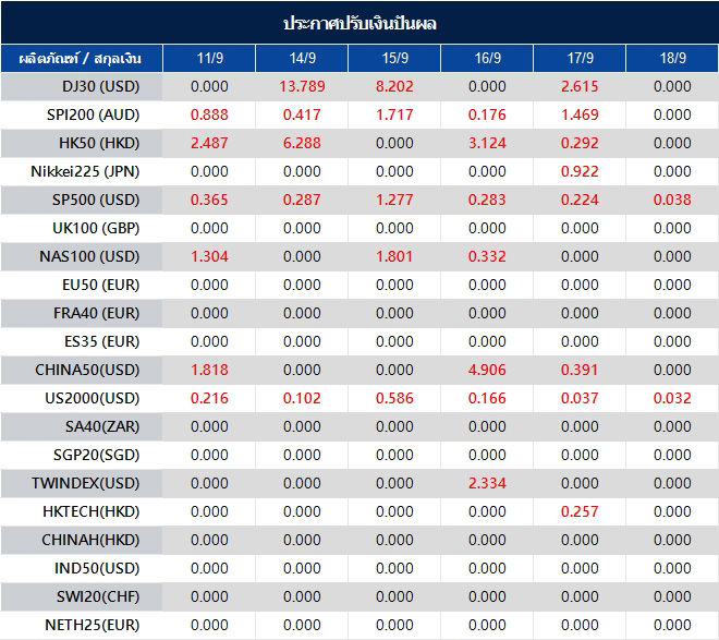 ประกาศปรับเงินปันผล