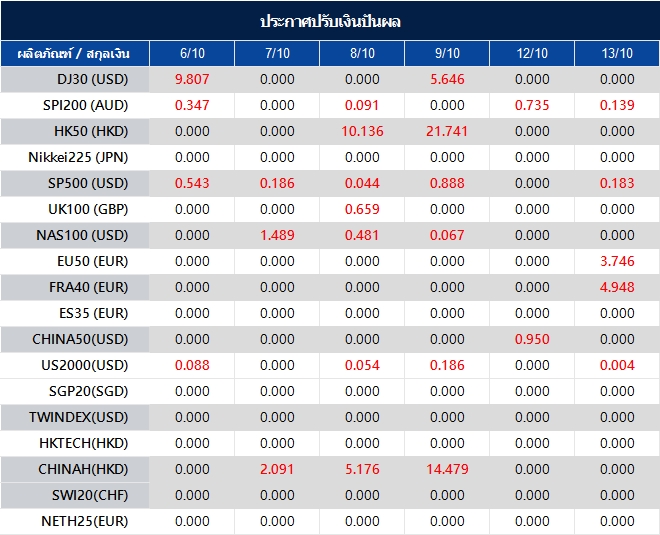 ประกาศปรับเงินปันผล