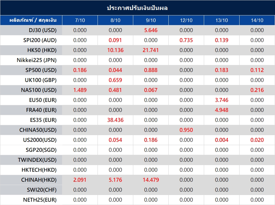 ประกาศปรับเงินปันผล