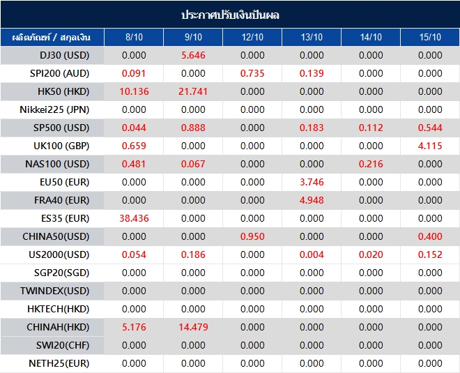 ประกาศปรับเงินปันผล
