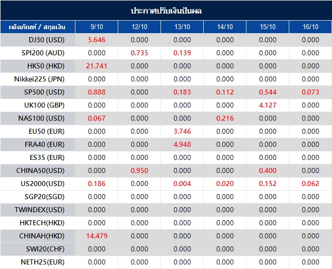 ประกาศปรับเงินปันผล