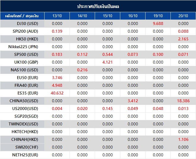 ประกาศปรับเงินปันผล