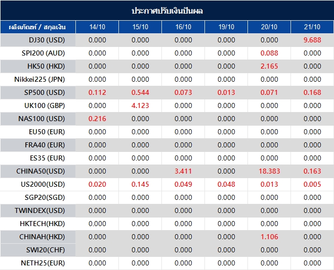 ประกาศปรับเงินปันผล