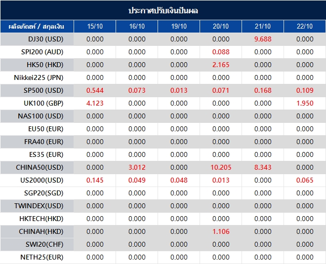 ประกาศปรับเงินปันผล