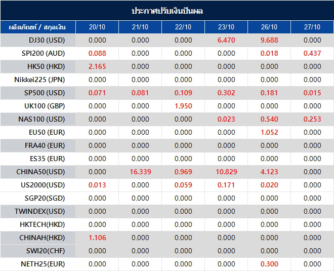 ประกาศปรับเงินปันผล