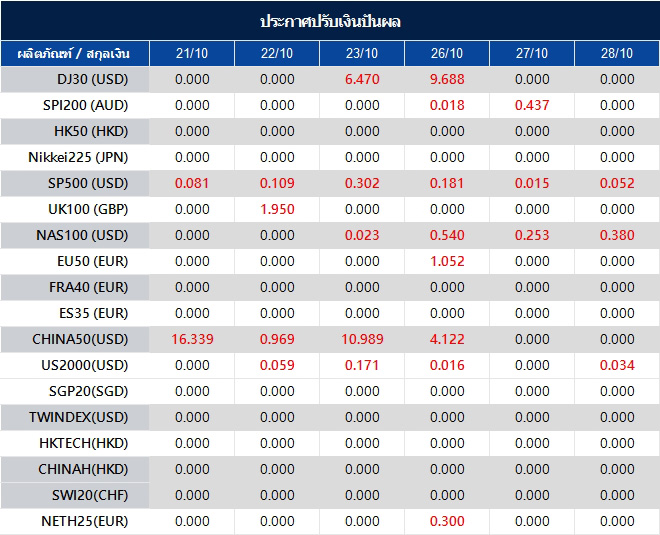 ประกาศปรับเงินปันผล