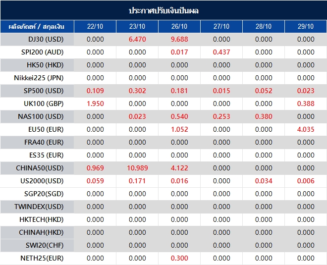 ประกาศปรับเงินปันผล