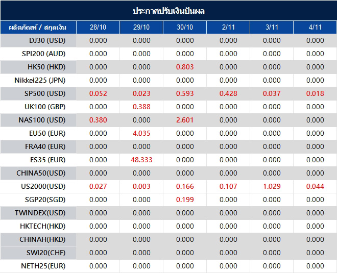 ประกาศปรับเงินปันผล