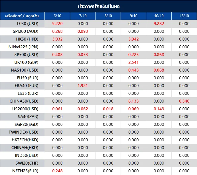 ประกาศปรับเงินปันผล