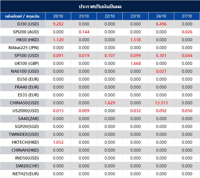 ประกาศปรับเงินปันผล