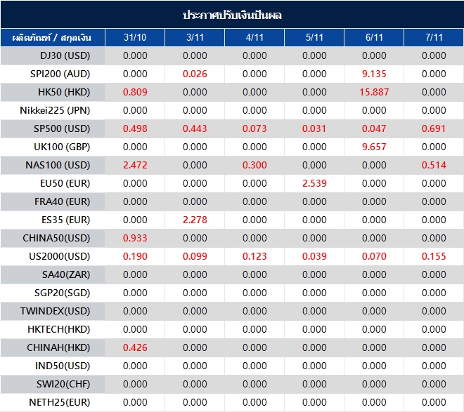 ประกาศปรับเงินปันผล