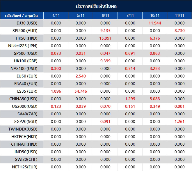 ประกาศปรับเงินปันผล