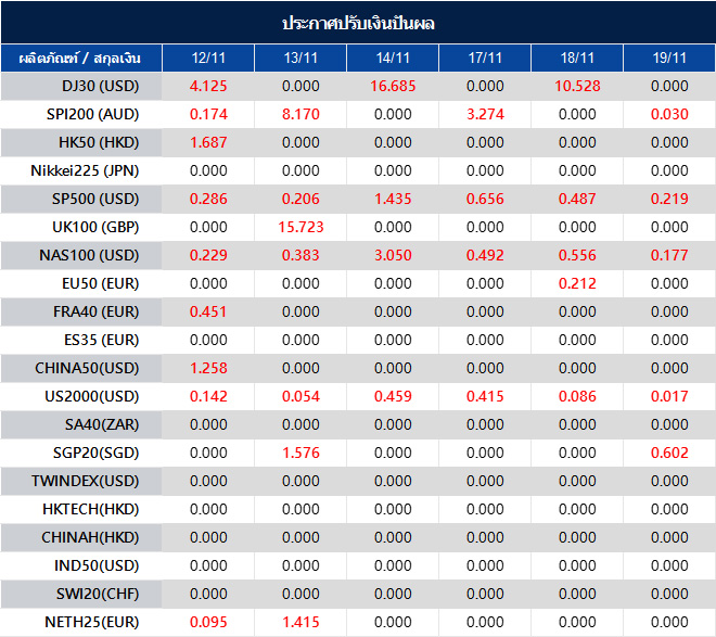 ประกาศปรับเงินปันผล