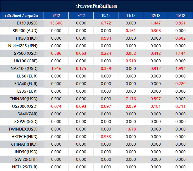 ประกาศปรับเงินปันผล