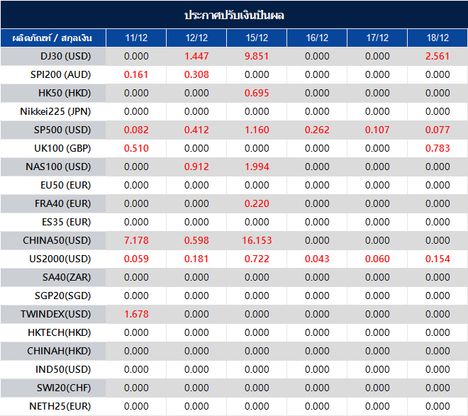 ประกาศปรับเงินปันผล
