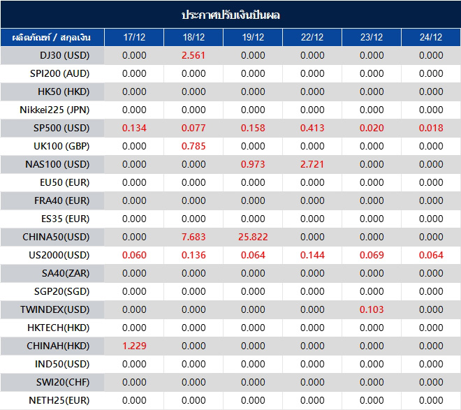ประกาศปรับเงินปันผล