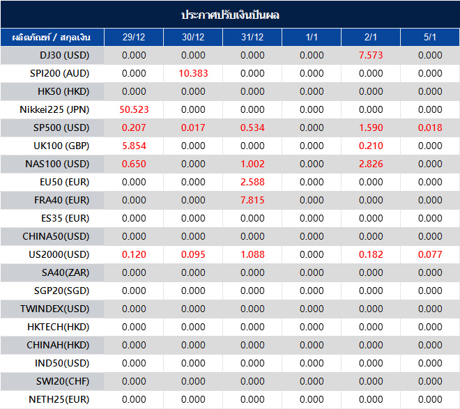 ประกาศปรับเงินปันผล
