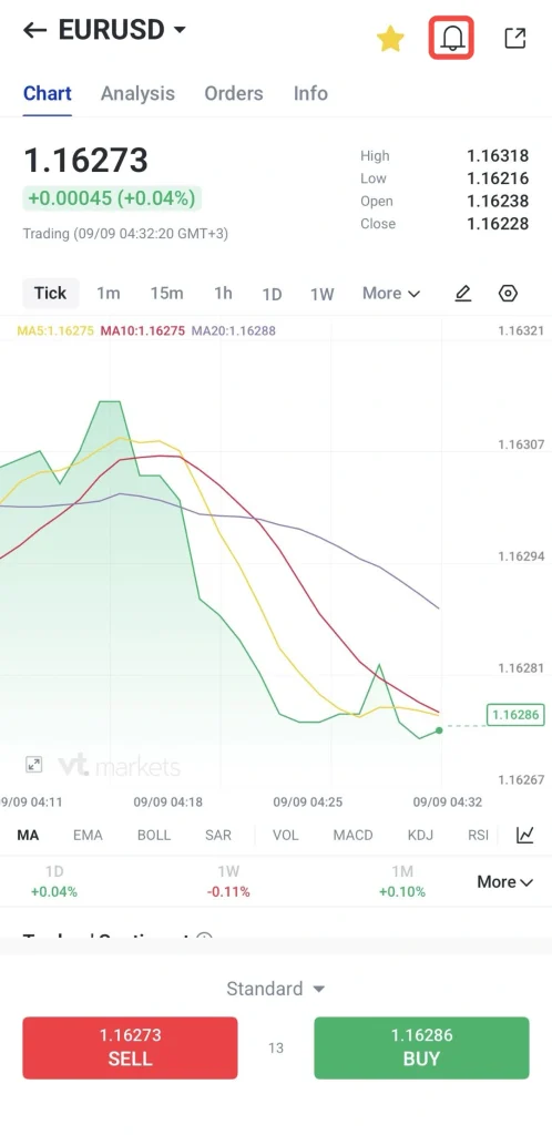 Birden fazla hareketli ortalama çizgisinin (MA5, MA10, MA20) 1.1627 civarında göründüğü, saat 09/09 olan bir çizgi/alan grafiği içeren EURUSD işlem ekranı; en yüksek/en düşük/açılış/kapanış değerleri ile altta alış (yeşil) ve satış (kırmızı) düğmeleri var.