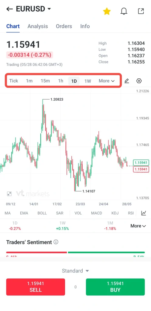 İşlem uygulamasında 1D zaman dilimini ve 1.15941 güncel fiyatını Buy/Sell düğmeleriyle gösteren EUR/USD grafiği