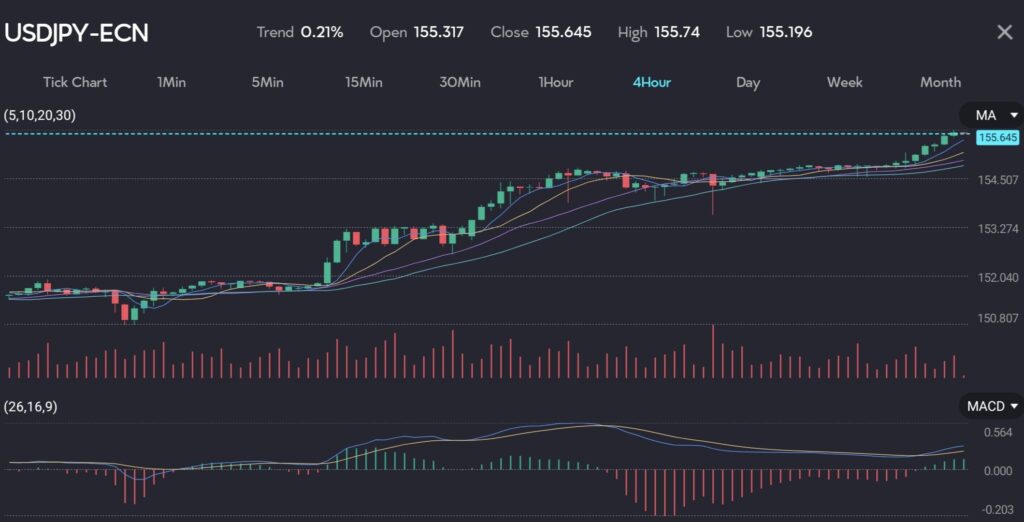A chart from the VT markets trading app showing the exchange rate of USDJPY reaching above the 15500 level