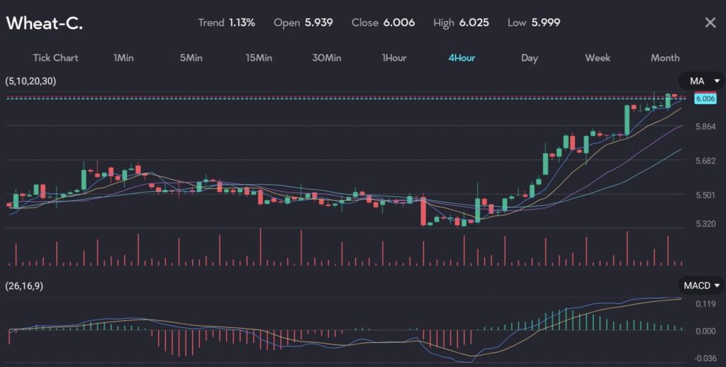 Selectedphoto2 VT Markets Chart from VT Markets Trading App that shows wheat futures experiencing an upswing