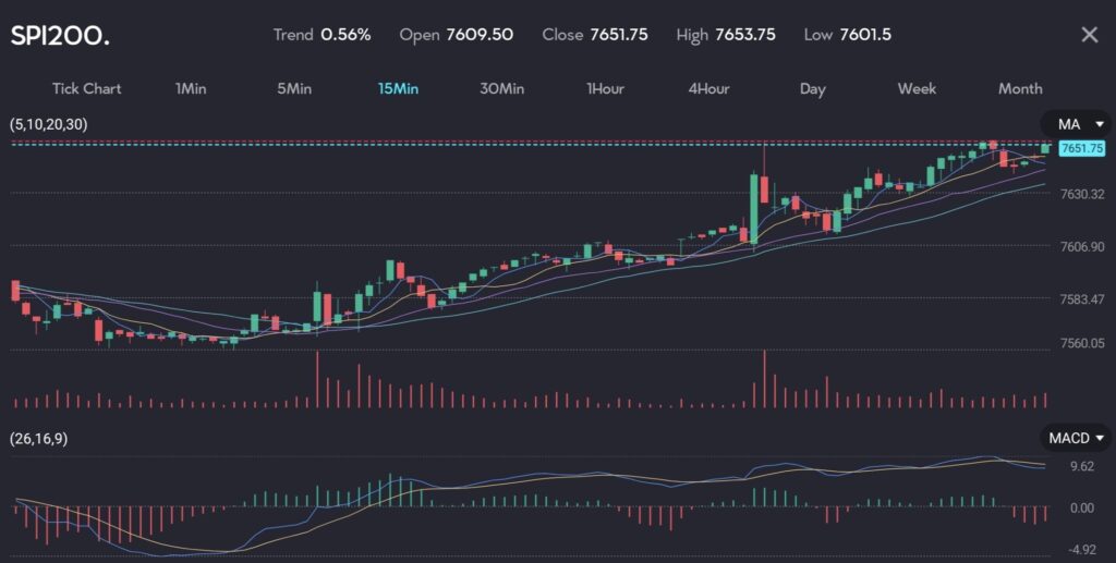Selectedphoto4 VT Markets Chart showing ASX upswing closing at 765175 on VT Markets trading app