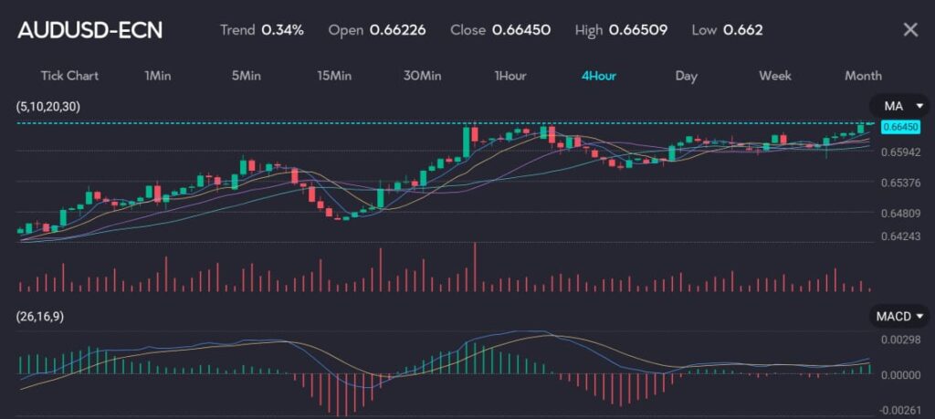 AUDUSDVTMarkets15May VT Markets Chart displaying AUDUSD exchange rate climbing to 066450 with a trend of 034 following news that China is considering buying unsold homes The chart features moving averages MA and MACD indicators reflecting market reactions to the potential economic boost Image hosted by VT Markets a forex brokerage