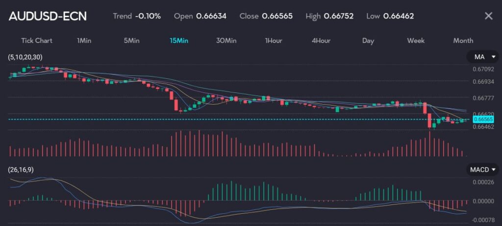 Chart displaying AUDUSD exchange rate at 066565 with a trend of  010 reflecting the Australian dollar's decline as markets assess rate outlooks. The chart features moving averages (MA) and MACD indicators, highlighting key support levels under $0.6650 and around $0.6630. Despite a slip of 0.2%, the decline is moderated by robust prices for Australia’s major commodities, especially copper. Image hosted by VT Markets, a forex CFDs brokerage.