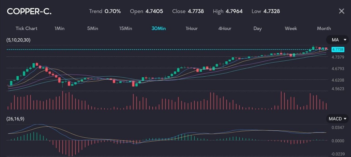 Detailed technical analysis chart of Copper prices on VT Markets platform showing a positive trend and indicators such as moving averages and MACD accompanying an article on Copper prices surging to a 2 year high due to mixed global demand