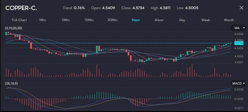 CopperPricesShanghaiVTMarkets VT Markets Candle chart showing slight decline of Copper on the VT Markets trading app