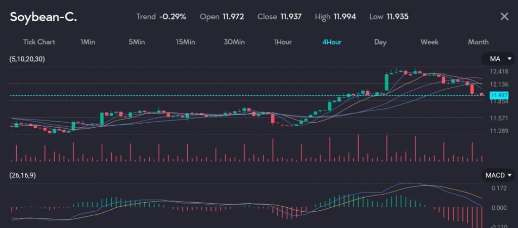 hawkvdove VT Markets Candle chart of Soybean C experiencing an upswing on the VT markets app