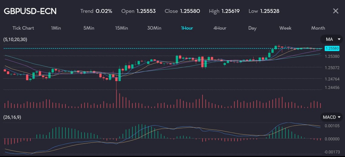 GBPUSDVTMarkets14May VT Markets GBPUSD currency pair chart showing various technical indicators including moving averages and MACD on VT Markets platform for an article discussing the impact of US inflation data on forex trading and the weakening yen