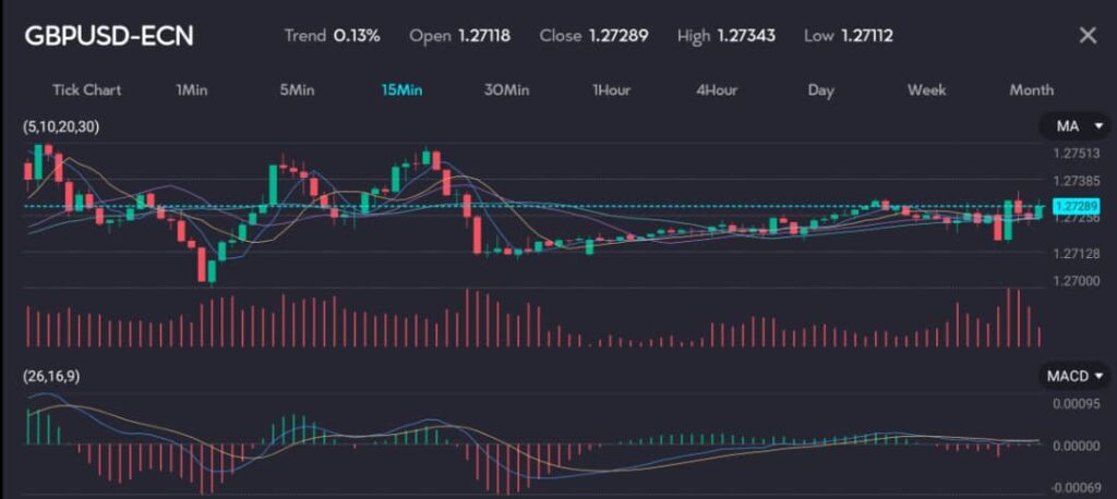GBPUSDVTMarkets23May VT Markets Chart displaying GBPUSD exchange rate at 127289 with a trend of 013 reflecting the pound holding steady following the election announcement and inflation data The chart features moving averages MA and MACD indicators highlighting stability against the euro at 8507 pence to the common currency maintaining levels close to the strongest since February Image hosted by VT Markets a forex CFDs brokerage