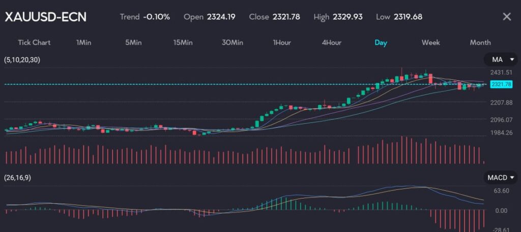 GoldpricexauusdVTMarkets VT Markets