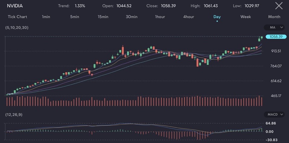 Image1 VT Markets Chart displaying Nvidia NVDA share price at 105839 with a trend of 133 reflecting robust results bolstering confidence in the tech sector The chart features moving averages MA and MACD indicators highlighting the growing demand for AI technologies This investor enthusiasm has propelled the Nasdaq index to a nearly 9 gain in May making it the top performing index for the month Image hosted by VT Markets a forex CFDs brokerage