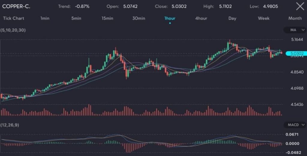 Chart displaying copper prices at 50302 with a trend of  087 reflecting a slight decline due to a weaker base metals market and a firmer US dollar The chart features moving averages MA and MACD indicators highlighting the impact of a strong dollar making greenback priced metals like copper more expensive for holders of other currencies which reduces demand The lack of robust physical demand also contributes to the downward pressure on prices Image hosted by VT Markets a forex CFDs brokerage